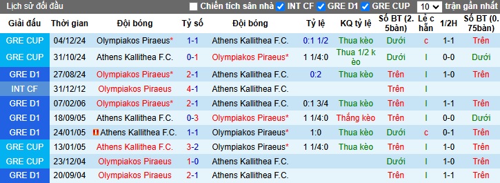 Nhận định, soi kèo Athens Kallithea vs Olympiacos, 01h30 ngày 17/12: Ca khúc khải hoàn - Ảnh 2