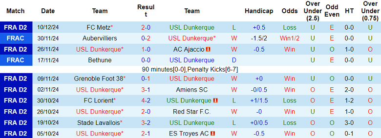 Nhận định, soi kèo Dunkerque vs Caen, 02h45 ngày 17/12: Cửa trên thắng thế - Ảnh 1