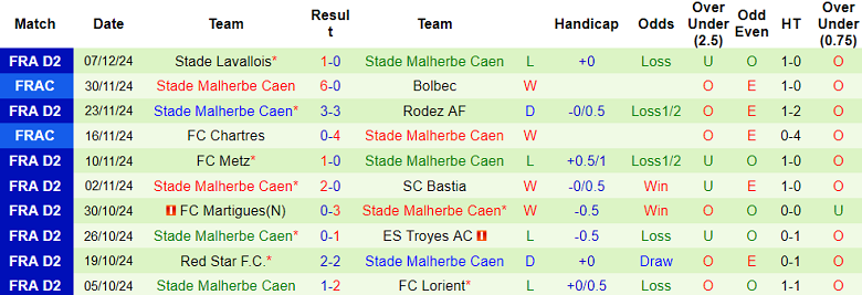 Nhận định, soi kèo Dunkerque vs Caen, 02h45 ngày 17/12: Cửa trên thắng thế - Ảnh 2