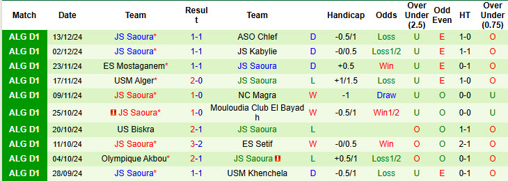 Nhận định, soi kèo CR Belouizdad vs Saoura, 22h59 ngày 17/12: Gia tăng khoảng cách - Ảnh 2