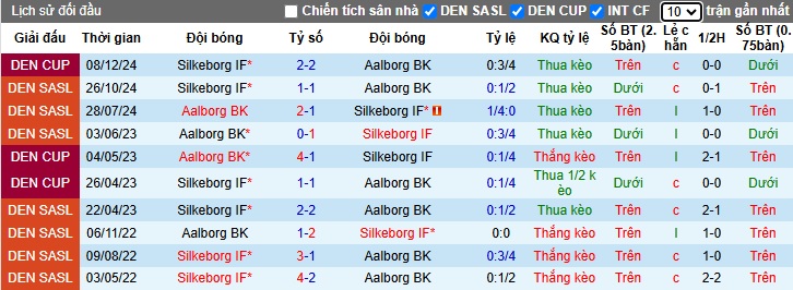 Nhận định, soi kèo Aalborg vs Silkeborg, 01h00 ngày 17/12: Cầm chân nhau - Ảnh 1