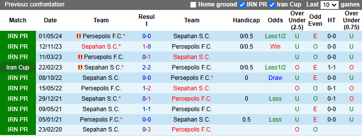 Nhận định, soi kèo Sepahan vs Persepolis, 21h30 ngày 16/12: Khách tự tin - Ảnh 3