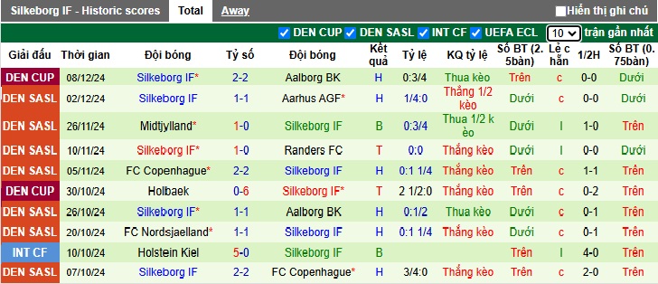 Nhận định, soi kèo Aalborg vs Silkeborg, 01h00 ngày 17/12: Cầm chân nhau - Ảnh 2