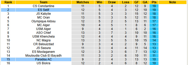 Nhận định, soi kèo ES Setif vs Paradou, 22h59 ngày 17/12: Hình ảnh đối lập - Ảnh 4
