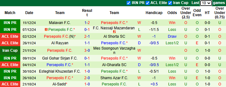 Nhận định, soi kèo Sepahan vs Persepolis, 21h30 ngày 16/12: Khách tự tin - Ảnh 2