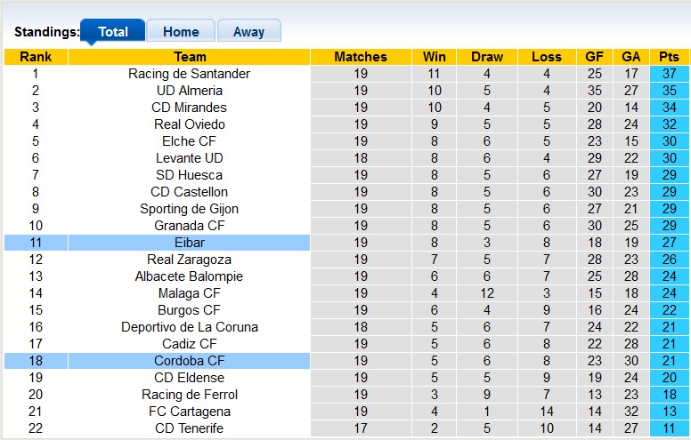 Nhận định, soi kèo Cordoba vs Eibar, 3h15 ngày 18/12: Xa nhà là bết bát - Ảnh 4