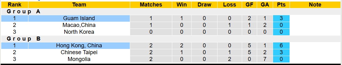 Nhận định, soi kèo Guam Island vs Hồng Kông, 19h00 ngày 17/12: Tiếp tục gieo sầu - Ảnh 5