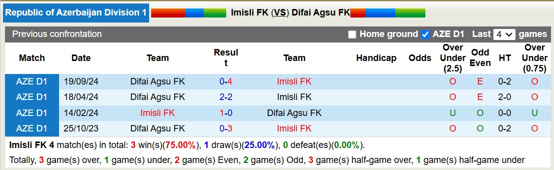 Nhận định, soi kèo Imisli FK vs Difai Agsu FK, 15h00 ngày 18/12: Thăng hoa sân nhà - Ảnh 4