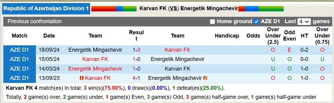 Nhận định, soi kèo Karvan FK vs Energetik Mingachevir, 15h00 ngày 18/12: Tiếp tục bét bảng - Ảnh 4