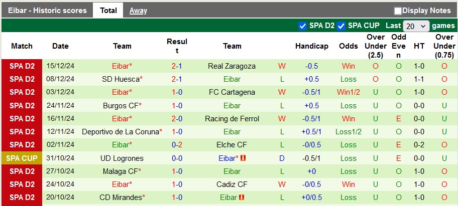 Nhận định, soi kèo Cordoba vs Eibar, 3h15 ngày 18/12: Xa nhà là bết bát - Ảnh 2