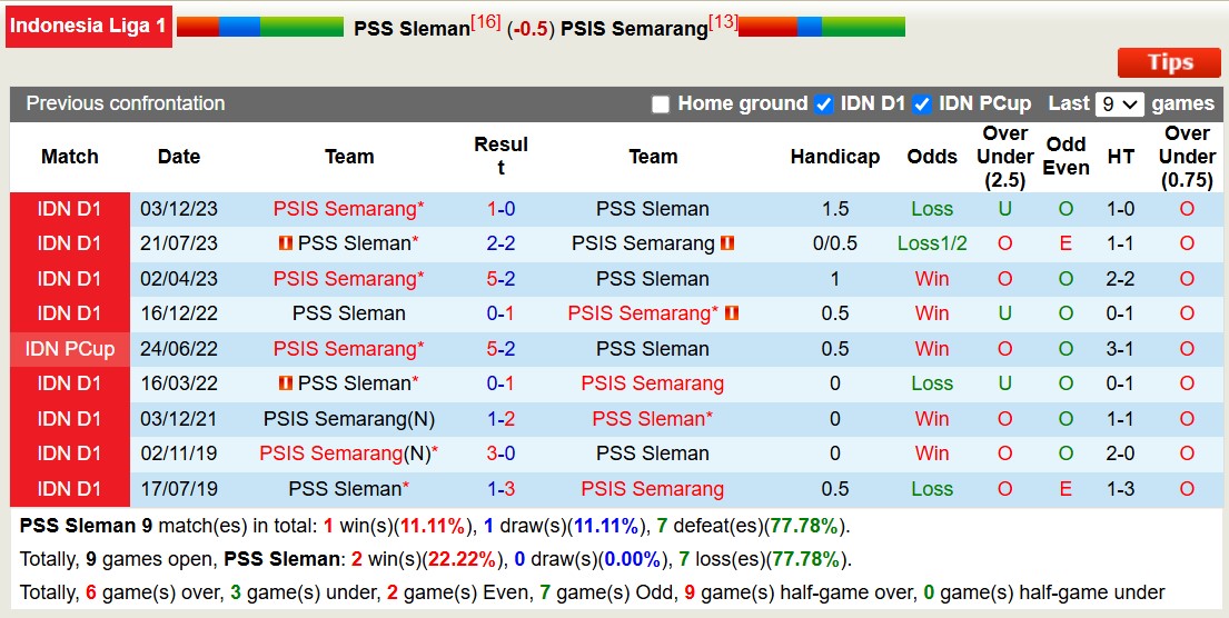 Nhận định, soi kèo PSS Sleman vs PSIS Semarang, 19h00 ngày 17/12: Lịch sử gọi tên - Ảnh 4