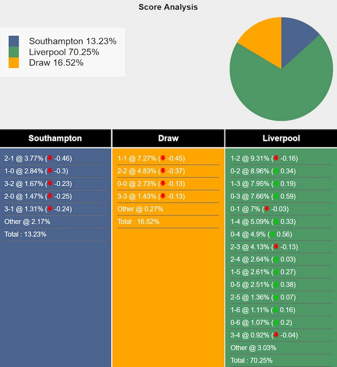 Siêu máy tính dự đoán Southampton vs Liverpool, 3h00 ngày 19/12 - Ảnh 1