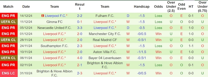 Nhận định, soi kèo Southampton vs Liverpool, 3h00 ngày 19/12: Không dễ cho khách - Ảnh 3