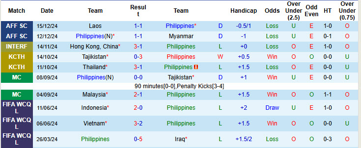 Siêu máy tính dự đoán Philippines vs Việt Nam, 20h00 ngày 18/12 - Ảnh 2