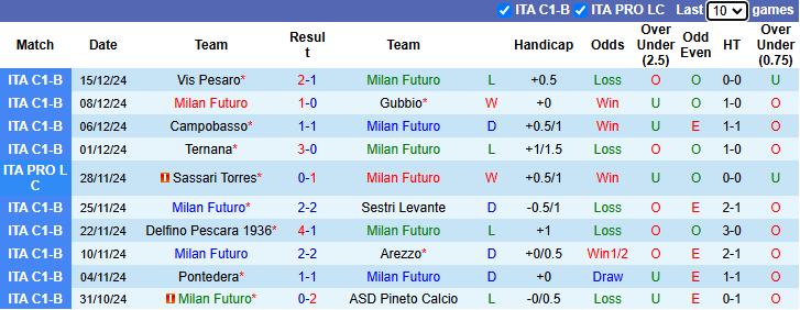 Nhận định, soi kèo Milan Futuro vs Caldiero Terme, 0h00 ngày 19/12: Phong độ phập phù - Ảnh 2