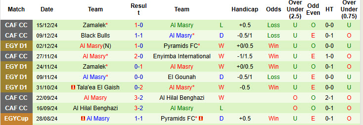 Nhận định, soi kèo Haras El Hodood vs Al Masry, 22h00 ngày 19/12: Niềm vui ngắn ngủi - Ảnh 2