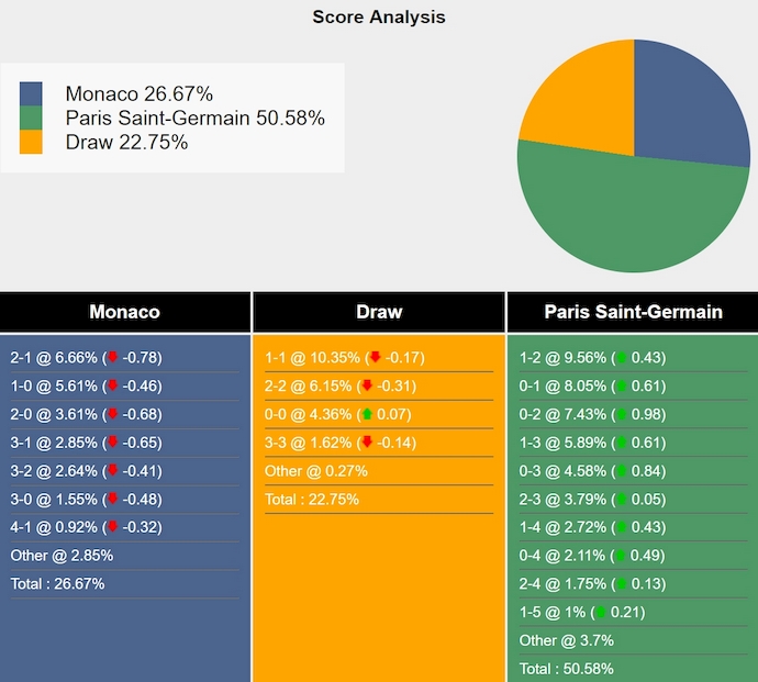 Nhận định, soi kèo Monaco vs PSG, 3h00 ngày 19/12: Nối mạch bất bại - Ảnh 8