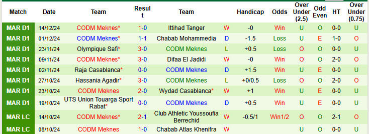 Nhận định, soi kèo Renaissance Berkane vs CODM Meknes, 22h00 ngày 19/12: Sức mạnh không thể ngăn cản - Ảnh 3