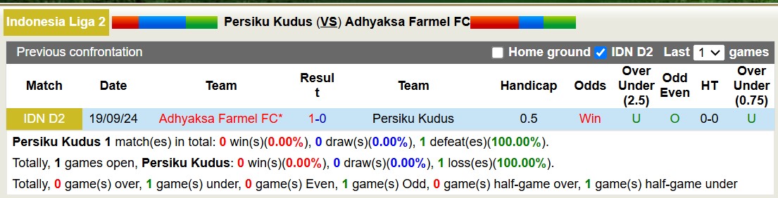 Nhận định, soi kèo Persiku Kudus vs Adhyaksa Farmel, 15h00 ngày 19/12: Tiếp tục gieo sầu - Ảnh 3