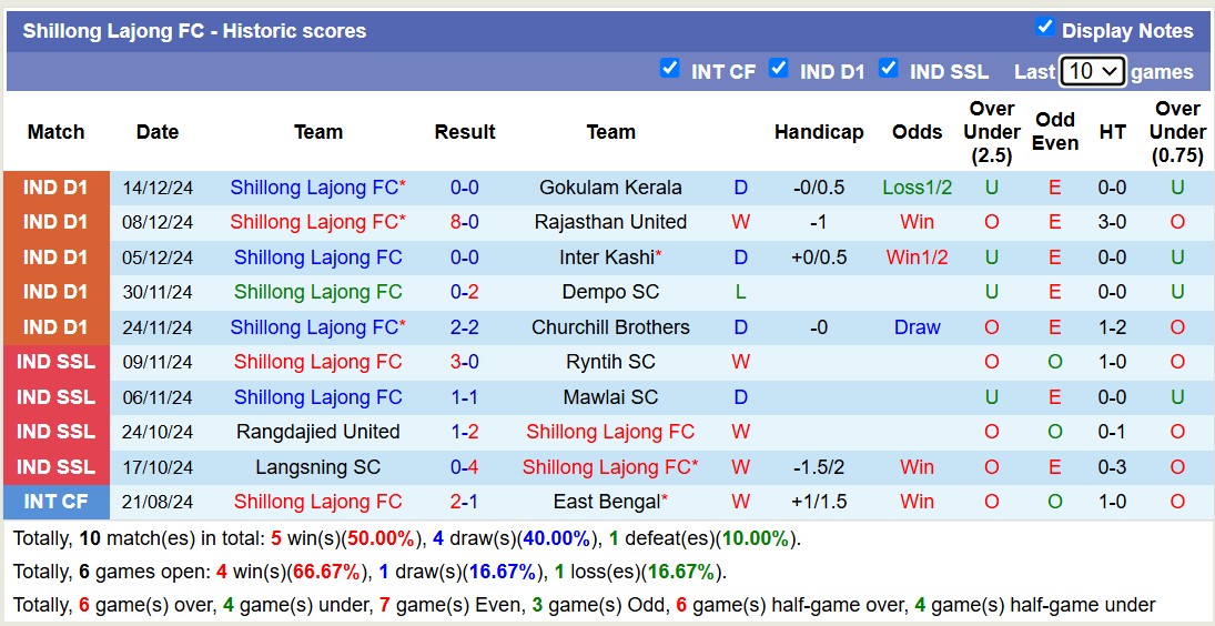 Nhận định, soi kèo Delhi FC vs Shillong Lajong, 15h30 ngày 19/12: Tin vào đội khách - Ảnh 3