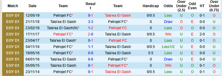 Nhận định, soi kèo Tala'ea El Gaish vs Petrojet, 22h00 ngày 19/12: Bắt nạt tân binh - Ảnh 4