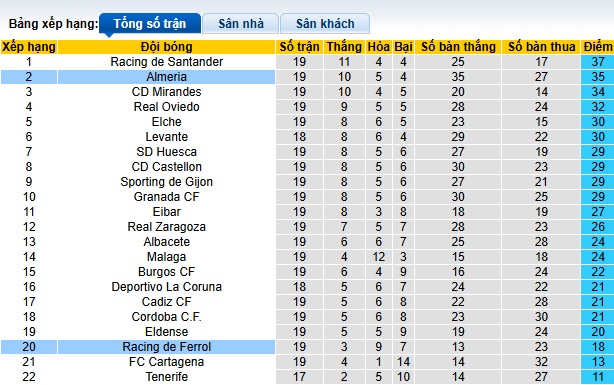 Nhận định, soi kèo Racing Ferrol vs Almeria, 01h00 ngày 19/12: Thắng vì ngôi đầu - Ảnh 1