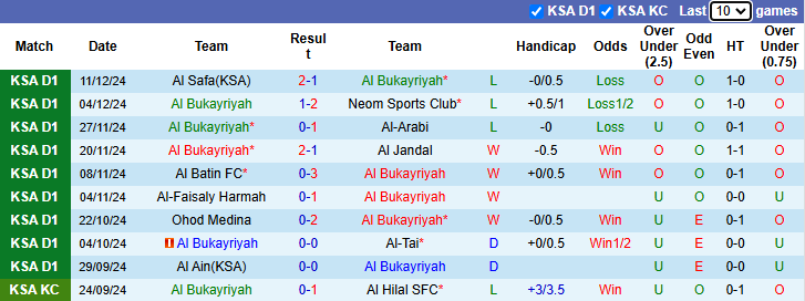 Nhận định, soi kèo Al Bukayriyah vs Al Najma, 21h55 ngày 18/12: Khách tự tin - Ảnh 1