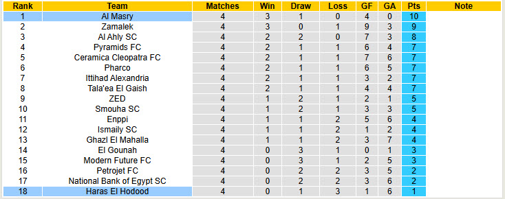 Nhận định, soi kèo Haras El Hodood vs Al Masry, 22h00 ngày 19/12: Niềm vui ngắn ngủi - Ảnh 4