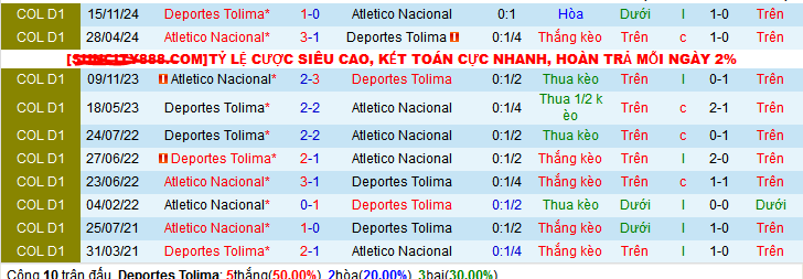 Nhận định, soi kèo Deportes Tolima vs Atletico Nacional, 07h30 ngày 19/12: Giằng co chờ lượt về - Ảnh 3