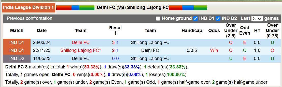 Nhận định, soi kèo Delhi FC vs Shillong Lajong, 15h30 ngày 19/12: Tin vào đội khách - Ảnh 4