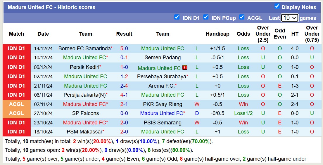 Nhận định, soi kèo Madura United vs Bali United, 15h30 ngày 20/12: Tiếp tục bét bảng - Ảnh 2