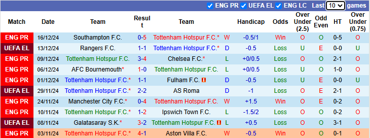 Nhận định, soi kèo Tottenham vs MU, 3h00 ngày 20/12: Tiếp đà hưng phấn - Ảnh 2