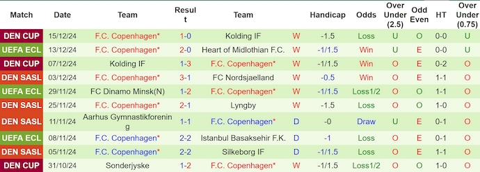 Nhận định, soi kèo Rapid Wien vs FC Copenhagen, 3h00 ngày 20/12: Phong độ trái ngược - Ảnh 3