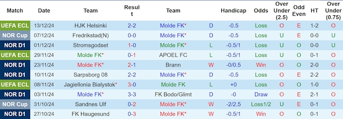 Nhận định, soi kèo Molde vs Mlada Boleslav, 3h00 ngày 20/12: Không được phép thua - Ảnh 2