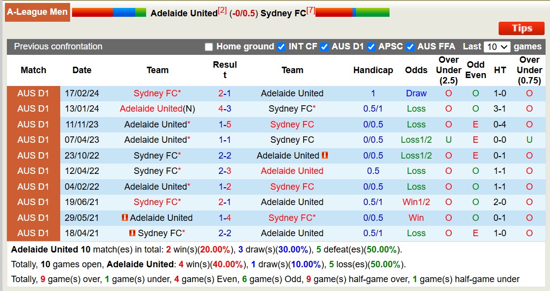 Nhận định, soi kèo Adelaide United vs Sydney FC, 15h35 ngày 20/12: Tưng bừng bàn thắng - Ảnh 4