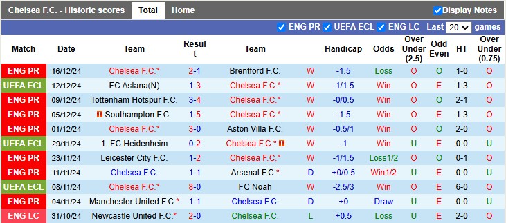 Nhận định, soi kèo Chelsea vs Shamrock, 3h00 ngày 20/12: Thắng vừa phải - Ảnh 1