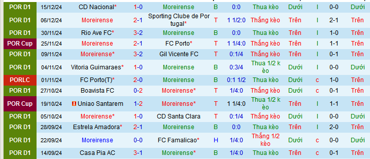 Nhận định, soi kèo Moreirense vs Porto, 03h30 ngày 22/12: Pháo đài bất khả xâm phạm - Ảnh 1