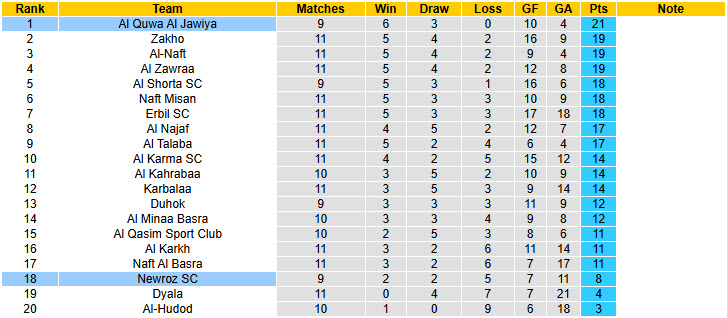 Nhận định, soi kèo Al Quwa Al Jawiya vs Newroz, 22h00 ngày 20/12: Xây chắc ngôi đầu - Ảnh 4