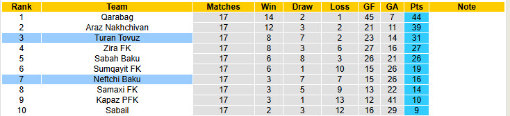 Nhận định, soi kèo Turan Tovuz vs Neftchi Baku, 19h00 ngày 21/12: Xa nhà là thất vọng - Ảnh 5