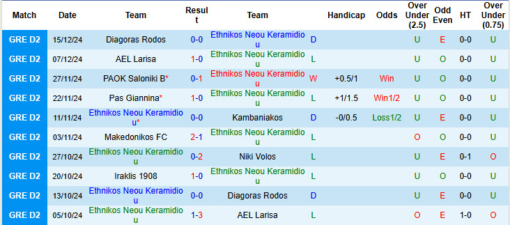 Nhận định, soi kèo Ethnikos Neou Keramidiou vs Iraklis, 22h00 ngày 20/12: Nỗ lực tích lũy điểm - Ảnh 2