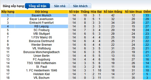 Soi kèo phạt góc Bayern Munich vs RB Leipzig, 02h30 ngày 21/12 - Ảnh 1