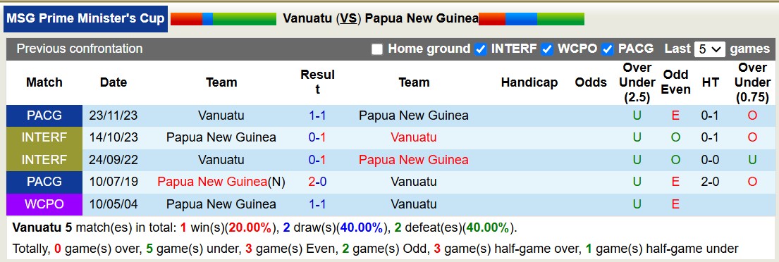 Nhận định, soi kèo Vanuatu vs Papua New Guinea, 11h00 ngày 21/12: Tiếp tục bất bại - Ảnh 3