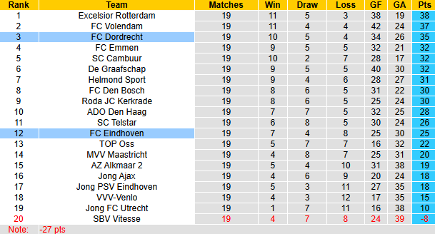 Nhận định, soi kèo Dordrecht vs FC Eindhoven, 2h00 ngày 21/12: Bổn cũ soạn lại - Ảnh 5