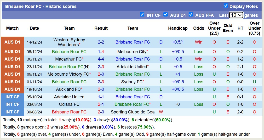 Nhận định, soi kèo Brisbane Roar vs Perth Glory, 13h00 ngày 21/12: Những người khốn khổ - Ảnh 2