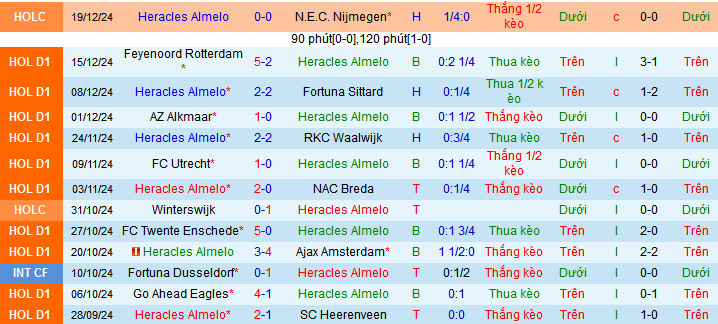 Nhận định, soi kèo Heracles Almelo vs Groningen, 03h00 ngày 22/12: Khách sợ xa nhà - Ảnh 1