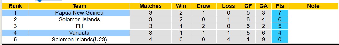 Nhận định, soi kèo Vanuatu vs Papua New Guinea, 11h00 ngày 21/12: Tiếp tục bất bại - Ảnh 4