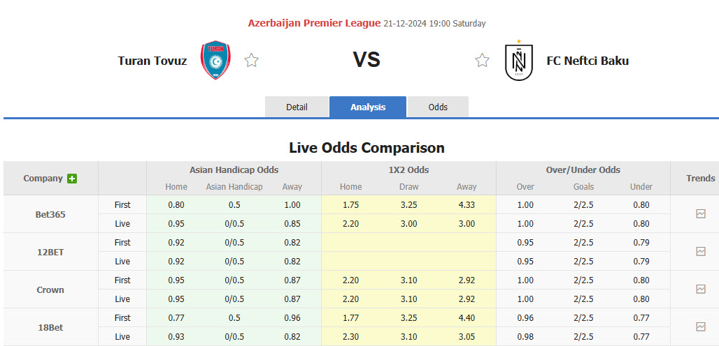 Nhận định, soi kèo Turan Tovuz vs Neftchi Baku, 19h00 ngày 21/12: Xa nhà là thất vọng - Ảnh 1