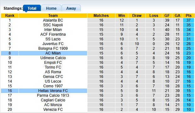 Nhận định, soi kèo Hellas Verona vs AC Milan, 2h45 ngày 21/12: Gặp khó ở Verona - Ảnh 4