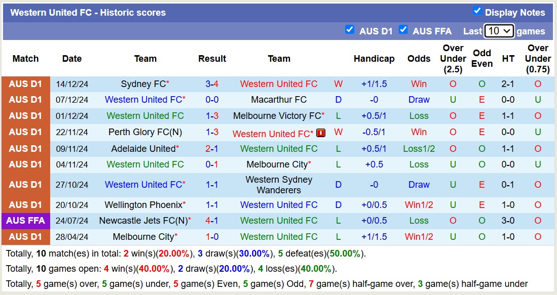 Nhận định, soi kèo Auckland FC vs Western United, 11h00 ngày 21/12: Củng cố ngôi đầu - Ảnh 3