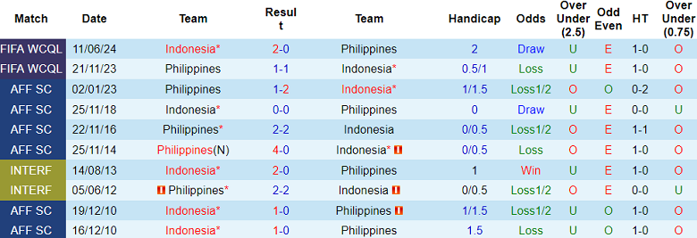 Nhận định, soi kèo Indonesia vs Philippines, 20h00 ngày 21/12: Tin vào cửa dưới - Ảnh 3